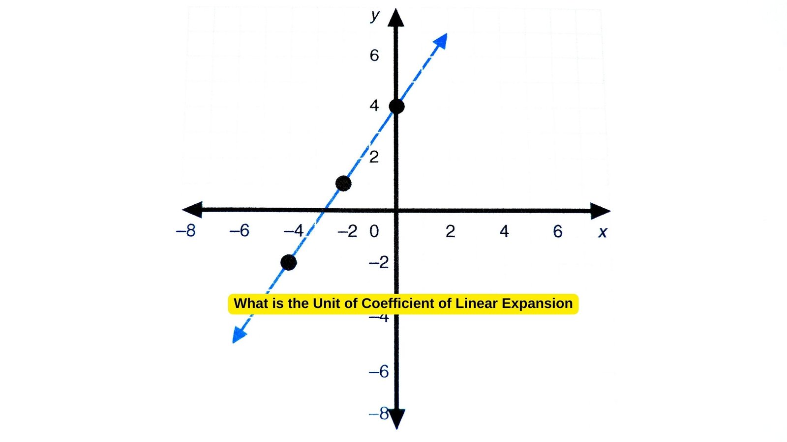 What is the Unit of Coefficient of Linear Expansion